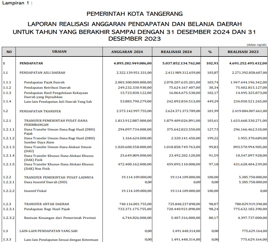 DPRD Kota Tangerang Soroti Serapan Anggaran dan Pendapatan Daerah Kota Tangerang